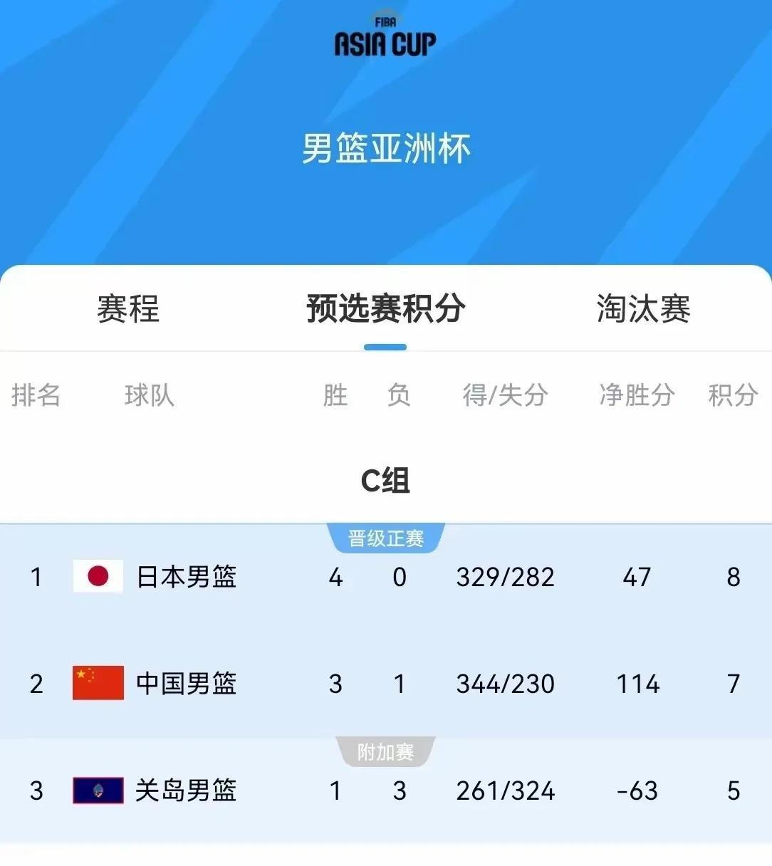 中国男篮排名亚洲第6世界第30日本排名世界21(中国男篮球世界排名第几)