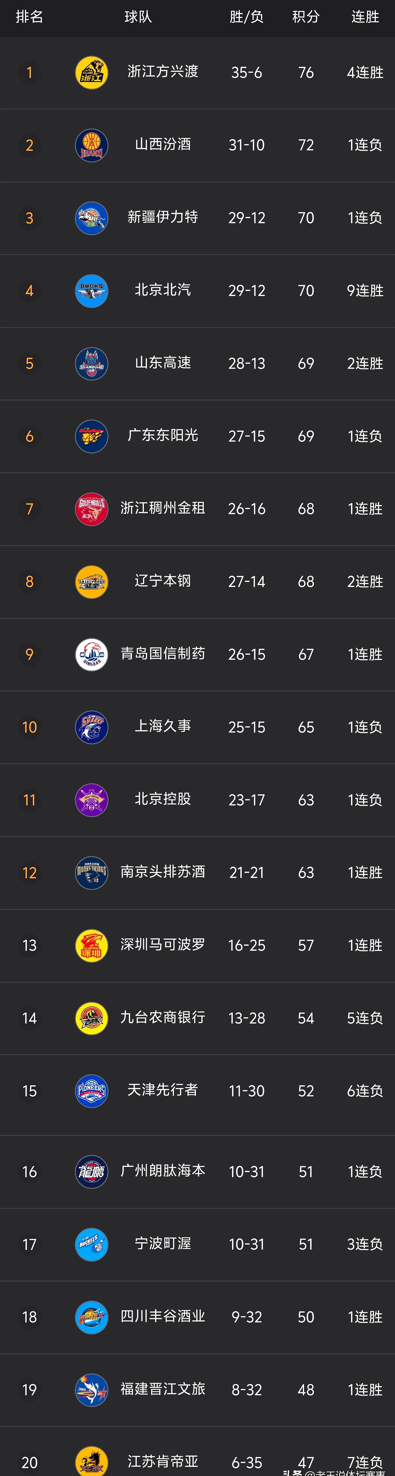 从辽宁本钢12连胜看CBA争冠格局：广东新疆成最大对手的简单介绍