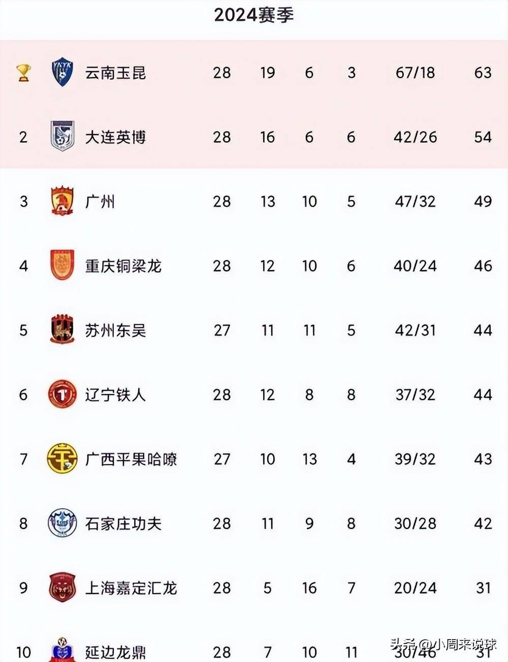 中甲联赛积分榜：重庆连胜稳居前二，广州豹8分落后冲超区(中甲联赛2021积分表)