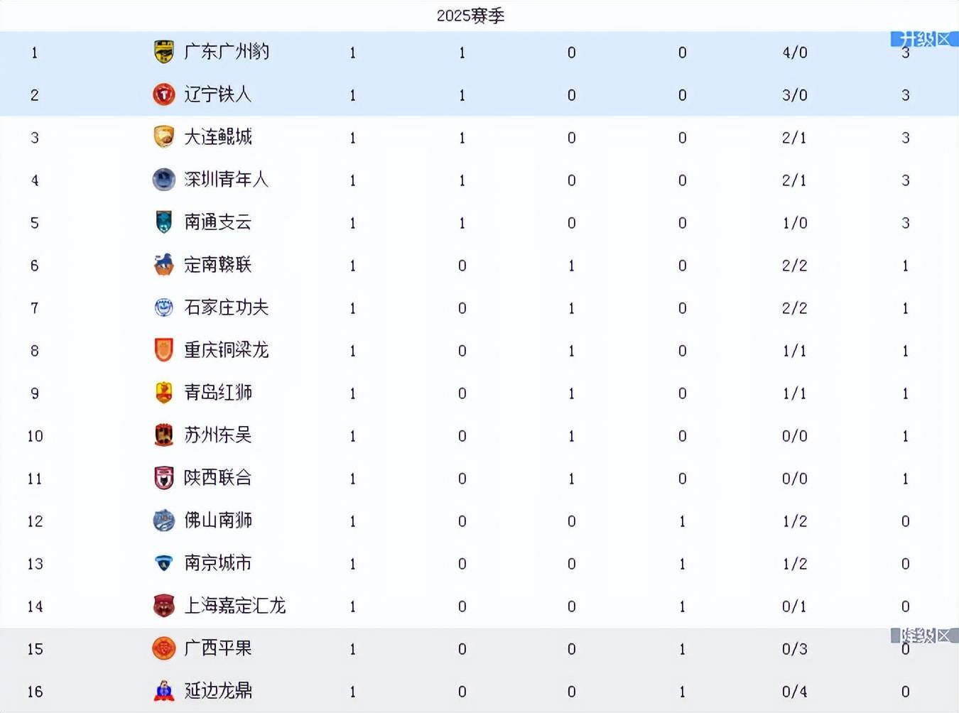 乐天堂-铜梁龙3-1逆转，铁人翻车，陕西绝杀！中甲积分榜前2同分更新(铜梁龙2021)