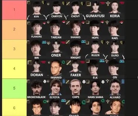 乐天堂-LOL官方投票仅1/3觉得Bin能solo赢Kiin：LPL上单巅峰完就送(bin sn上单)